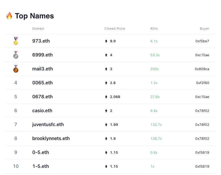 godid_io's tweet photo. How much do you think 6999.eth should sell?
#topens #ens https://t.co/EsFWPPvRfK