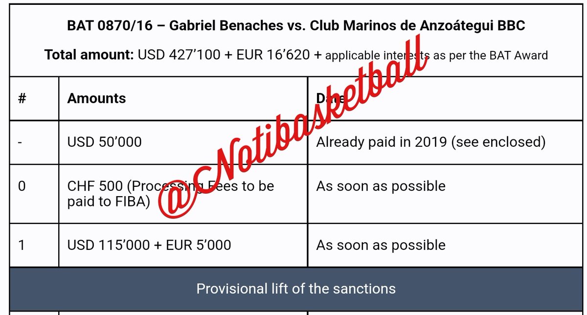 NotiBasketball's tweet photo. 🚨 CASO MARINOS 🚨
Según nueva resolución de FIBA @marinosweb para poder jugar la @spbven tiene que pagar 427.100 $ + 16.620 € en un nuevo plan de pagos.

La primera cuota es de 115.000 $ + 5.000 €. Luego tienen que pagar 23.827$ y 1.056€ mensuales por un año 😭😬 https://t.co/5fHEAYfidO