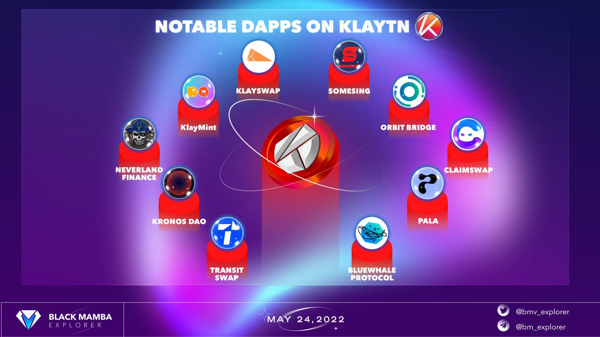 NOTABLE DAPPS ON @klaytn_official

With the advantage of having a transaction rate of 1,000 per second, many notable dApps have chosen to build on Klaytn blockchain, as <a href="/KLAYswap/">KLAYswap</a> <a href="/Orbit_Chain/">Orbit Chain</a> <a href="/claimswap/">ClaimSwap</a>, etc... 😍

#BMEanalytics #cryptocurrency #NFTs #play2earn