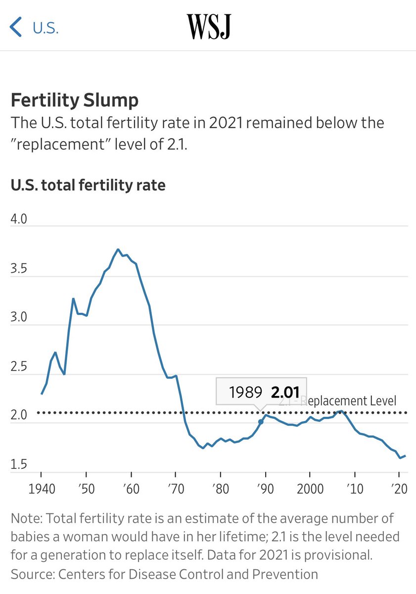 USA birth rate has been below min sustainable levels for ~50 years