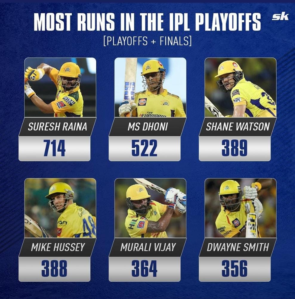 CSKteamFC's tweet image. Dominance of CSK Players 🔥 
#WhistlePodu #IPLplayoffs