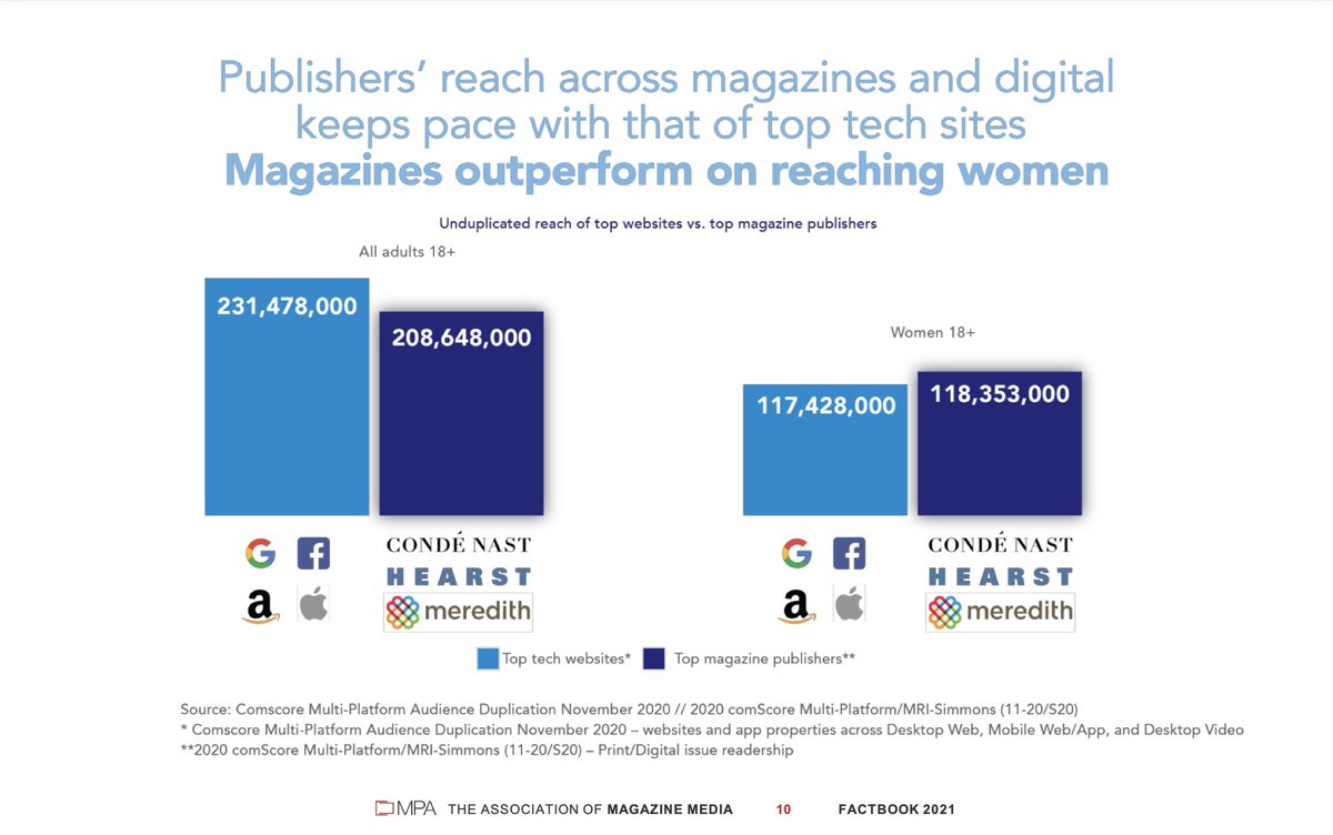 Magazine media's overall audience rose during the pandemic to 1.56 billion readers and enthusiasm for the curated content that magazines deliver remained strong, with the top 3 publishers reaching more women than the top 4 tech platforms. #MPAFactbook bit.ly/MPAFactbook2021