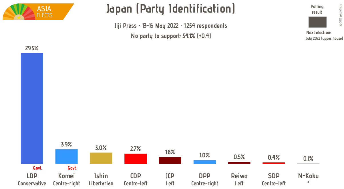 Asia Elects on Twitter "Japan, Jiji Press poll Party Identification