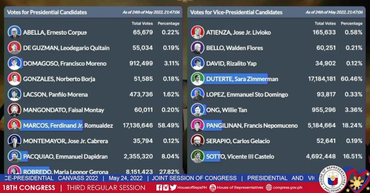 itsme_max18's tweet photo. Official Canvas as of 9:47pm
May 24,2022
#BBMSARA2022
✌️❤️👊💚🇵🇭 https://t.co/hGDVbt3l1M