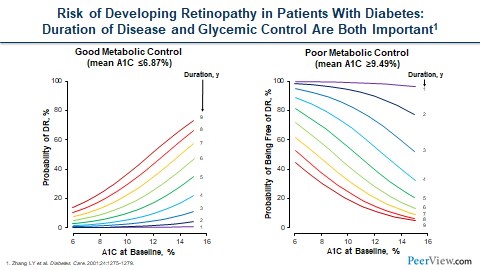 What effects can the duration of disease and #Glycemia have on the risk of #DiabeticRetinopathy and #DiabeticMacularEdema in people with #Diabetes❓🤔🧪📈📉