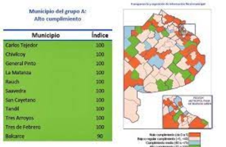 p24noticias's tweet photo. #Transparencia #Municipios
La @asap_arg realizó el informe de Transparencia Fiscal de Municipios PBA. Solo el 24% de los 135 municipios tiene un índice alto de transparencia 
📖💻👉https://t.co/SoZQkJAr10
Los destacados https://t.co/f4sfjnziQN