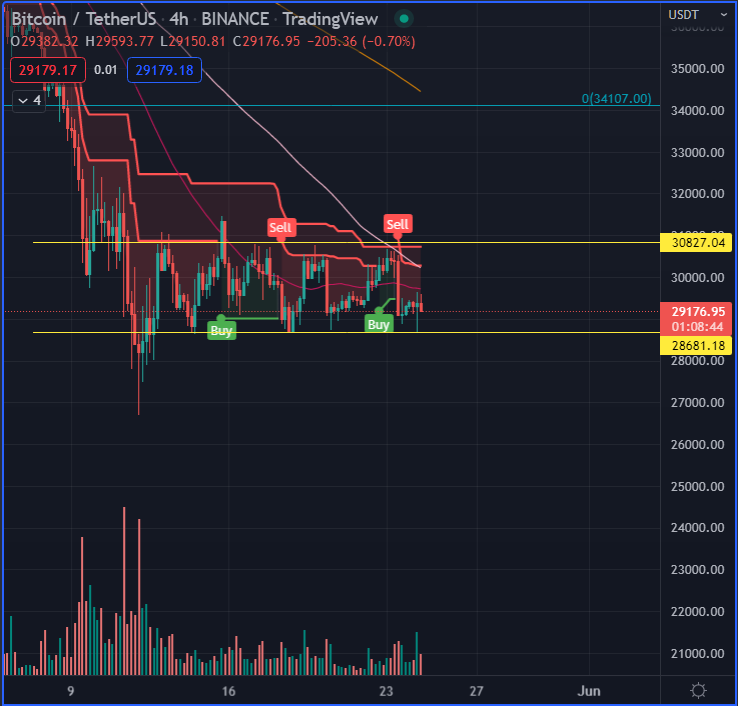 Lightxli's tweet photo. $BTC Ranging sideways https://t.co/QXrXFcxQGe