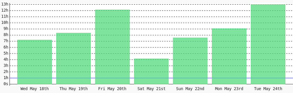 ivix4u's tweet photo. Today I coded 12 hrs 59 mins towards my @WakaTime goal of coding 1 hr per day except sunday. https://t.co/wOeNVknEYt ✔️ https://t.co/QgW9KNbZNB https://t.co/3NT2SkL2vF