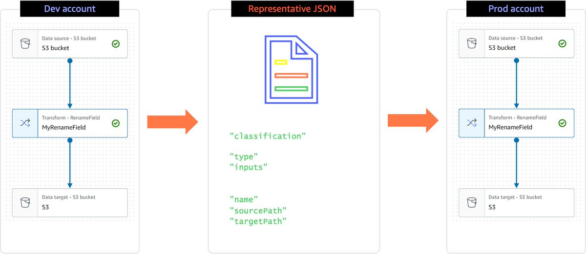 Synchronize your AWS Glue Studio Visual Jobs to different environments  dlvr.it/SQzwdv