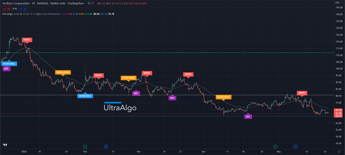 BestoTrading's tweet photo. $ARCB Awaiting Buy Signal, chart by UltraAlgo. Get started for free at https://t.co/mOw8pmbZto https://t.co/as5sqKEtBu