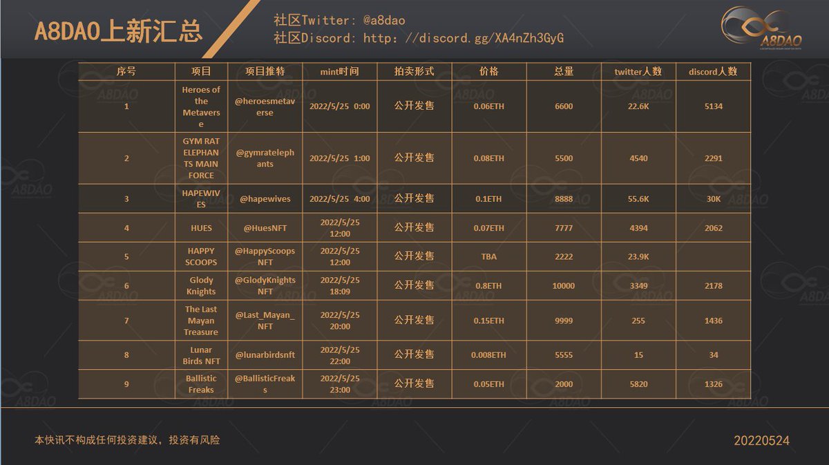 a8dao's tweet photo. 【20220524】NFT上新汇总 https://t.co/VkUP2A12Sv