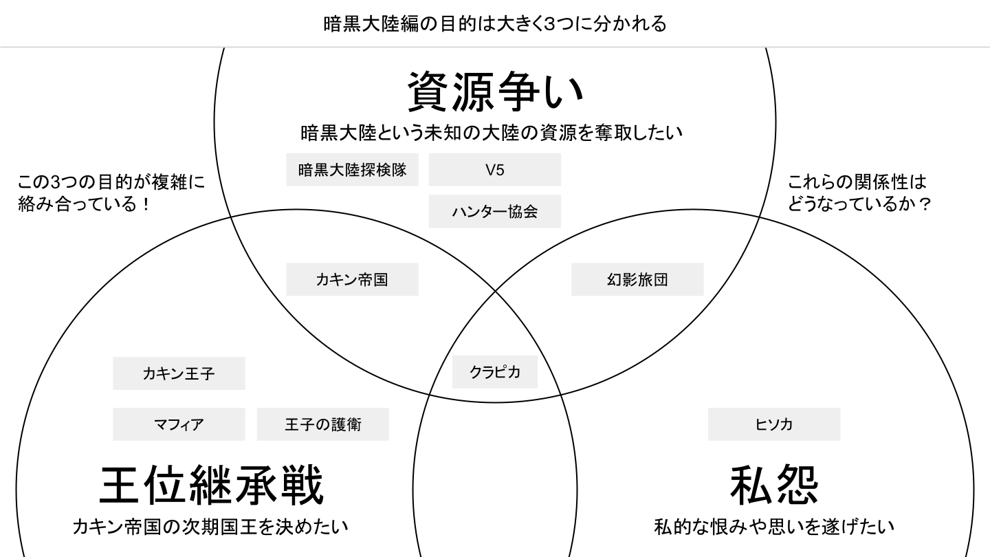 チャーリー いまこそシェアすべきとき ハンターハンター暗黒大陸編 の構造を図解をした記事 4年前ですが 最新です いま出ている最新刊の36巻までが範囲なのでネタバレ注意 振り返りにぜひ T Co Ba2w7seeap T Co 2r1rzpnaag Twitter チャーリー いまこそシェアすべきとき ハンターハンター暗黒大陸編 の構造を図解をした記事 4年前ですが 最新です いま出ている最新刊の36巻までが範囲なのでネタバレ注意 振り返りにぜひ T Co Ba2w7seeap T Co 2r1rzpnaag Twitter