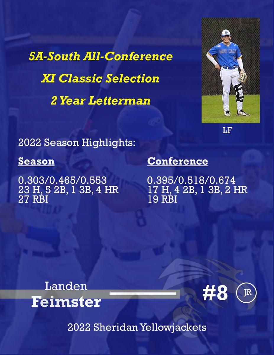 Congratulations to junior <a href="/LandenFeimster/">Landen Feimster</a> on being selected for All-Conference and an <a href="/XtraInningsARK/">Xtra Innings Arkansas Baseball</a> participant.  Landen was a beast at the plate and was always a concern for opposing pitchers.  He led the team in slugging percentage and HR's.
<a href="/PBR_Arkansas/">Brian Walker</a>