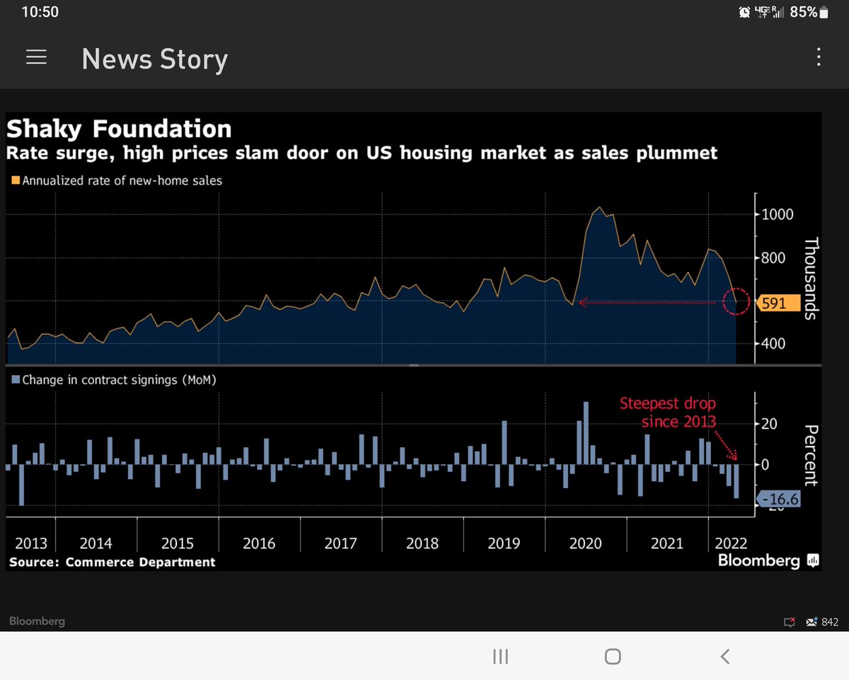 The #FederalReserve can kiss #housing goodbye.

Fed overjawboned the mkt. Next few months economic and inflation data to drop significantly. 

3 months from now long rates will be a lot lower, #Gold higher, #BTC higher.

Fed causing unnecessary turbulence in mkts now.