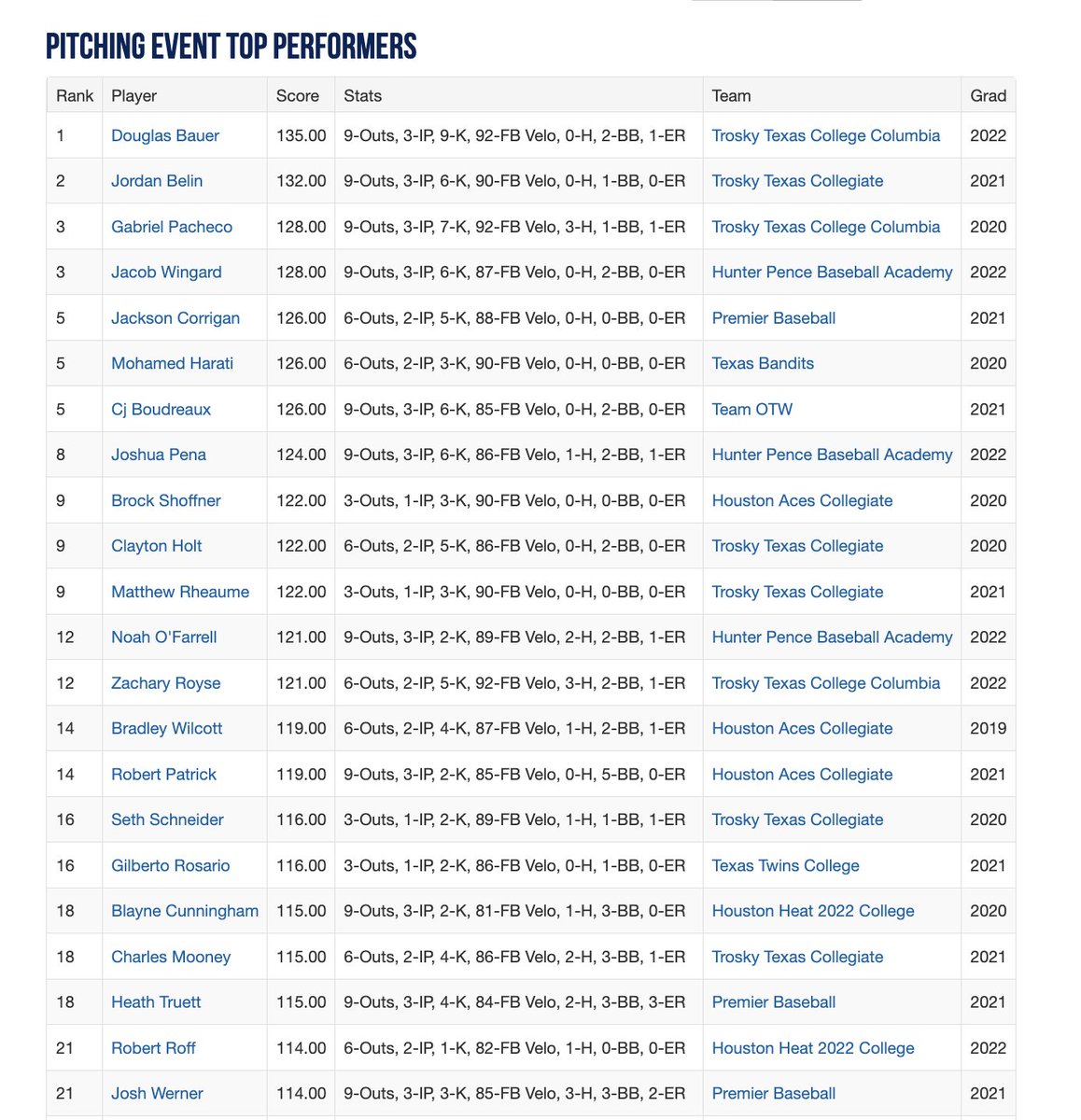 Perfect Game Texas tweet media
