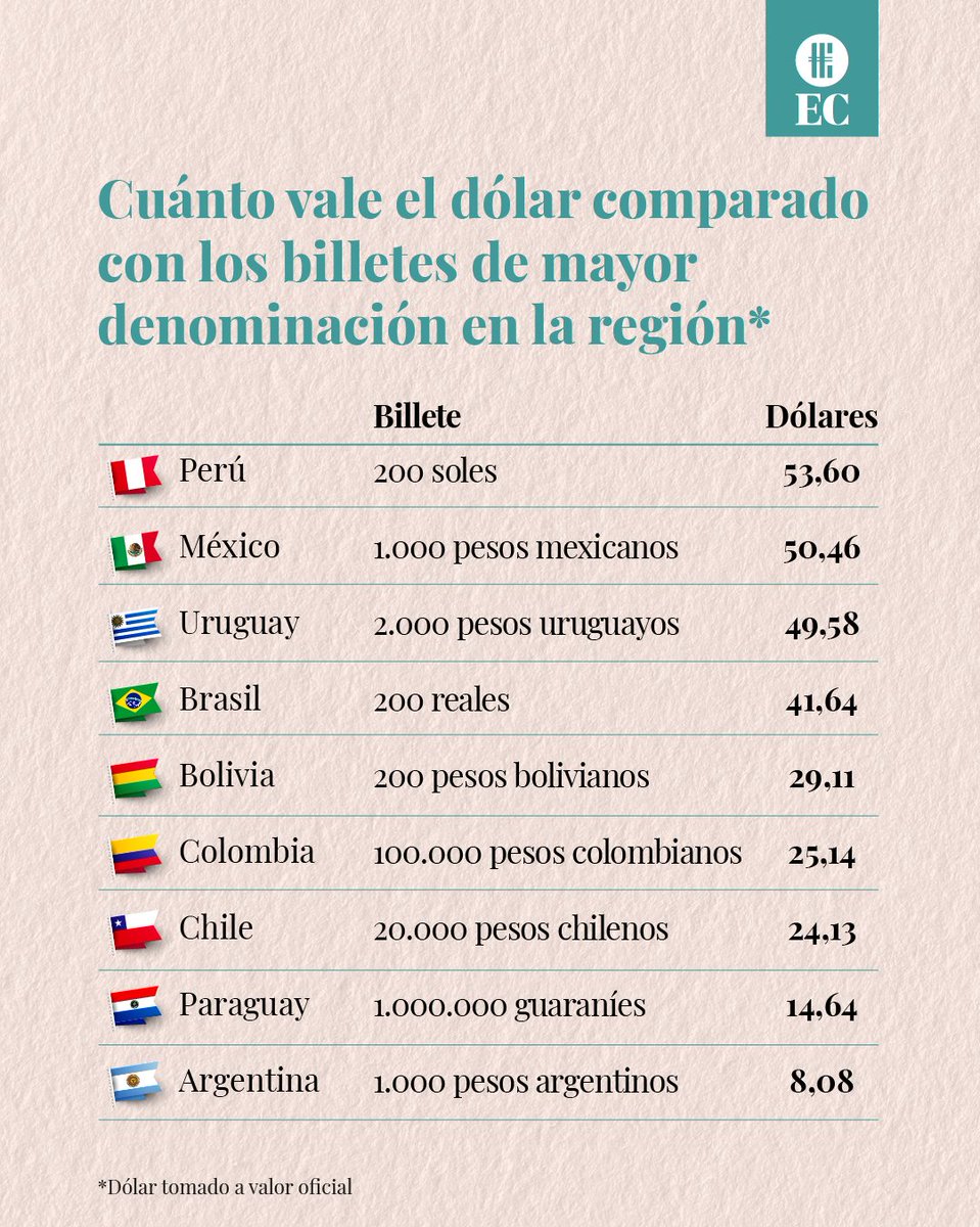 El anuncio de los nuevos diseños para el peso argentino trajo también el  hecho de que no se emitirán billetes con una denominación mayor a $1000 En  comparación a las monedas de