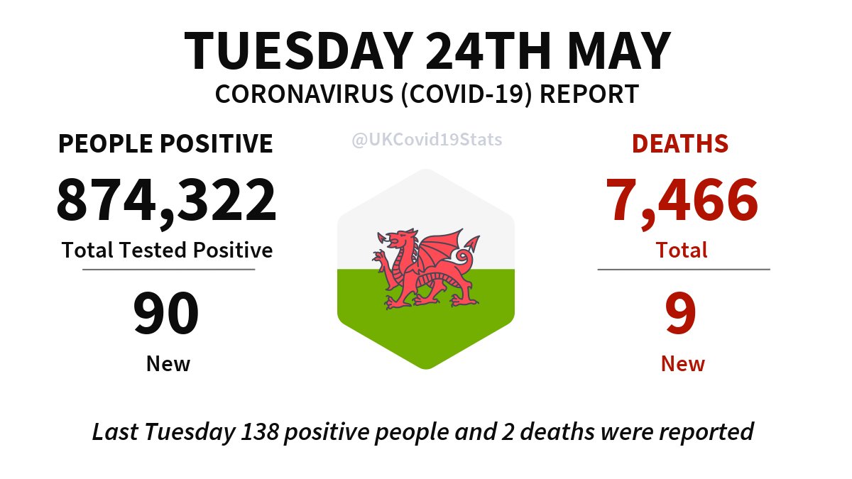 Wales Daily Coronavirus (COVID-19) Report · Tuesday 24th May. 90 new cases (people positive) reported, giving a total of 874,322. 9 new deaths reported, giving a total of 7,466.