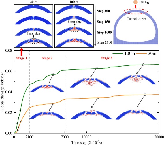 ComGeotechnics's tweet image. A Chinese team from #SYSU used #peridynamics to simulate #structural #damage in #rock #sheds subjected to #rockfall #impact:
sciencedirect.com/science/articl…