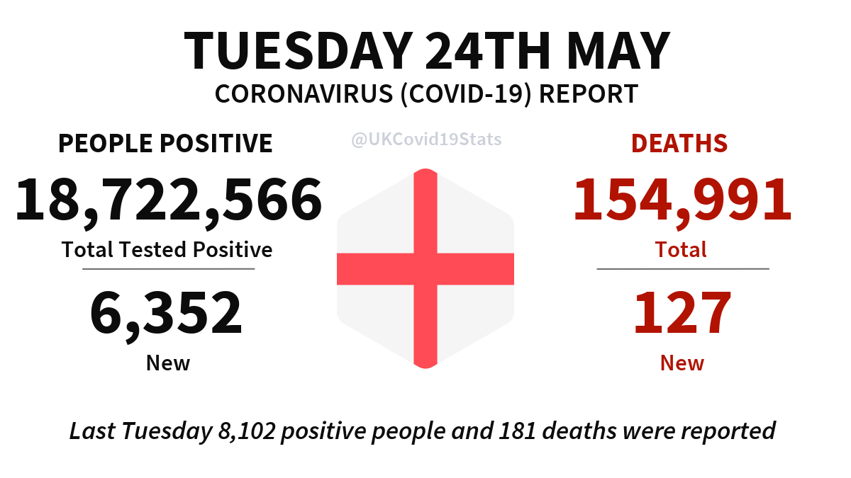 England Daily Coronavirus (COVID-19) Report · Tuesday 24th May. 6,352 new cases (people positive) reported, giving a total of 18,722,566. 127 new deaths reported, giving a total of 154,991.