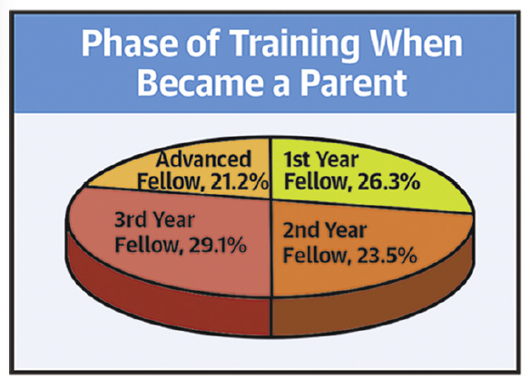 Estefania Oliveros MD🫀 (@estefaniaos) on Twitter photo 1/ Becoming a Parent During Cardiology Fellowship <a href="/JACCJournals/">JACC Journals</a> <a href="/YevgeniyBr/">Yevgeniy Brailovsky DO MSc FACC</a> <a href="/Drroxmehran/">Dr Roxana Mehran</a> <a href="/drsonyaburgess/">A/Prof Sonya Burgess</a> <a href="/cardioPCImom/">Ki Park</a> <a href="/ddefariayeh/">Doreen DeFaria Yeh, MD</a> <a href="/noshreza/">Nosheen Reza, MD, MS</a> <a href="/WomenAs1/">Women As One</a> Nadella & Davidson
jacc.org/doi/10.1016/j.…
Internet based survey (N=417).
1⃣ 67% of trainees ♂️♀️ become parents 1/ Becoming a Parent During Cardiology Fellowship <a href="/JACCJournals/">JACC Journals</a> <a href="/YevgeniyBr/">Yevgeniy Brailovsky DO MSc FACC</a> <a href="/Drroxmehran/">Dr Roxana Mehran</a> <a href="/drsonyaburgess/">A/Prof Sonya Burgess</a> <a href="/cardioPCImom/">Ki Park</a> <a href="/ddefariayeh/">Doreen DeFaria Yeh, MD</a> <a href="/noshreza/">Nosheen Reza, MD, MS</a> <a href="/WomenAs1/">Women As One</a> Nadella & Davidson
jacc.org/doi/10.1016/j.…
Internet based survey (N=417).
1⃣ 67% of trainees ♂️♀️ become parents