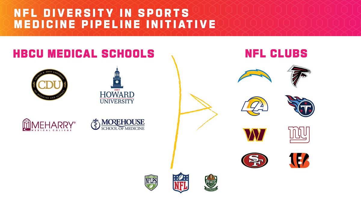 HowardU's tweet photo. We are pleased to announce the launch of the NFL Diversity in Sports Medicine Pipeline Initiative, giving medical students across 4 HBCU medical schools the opportunity to complete a clinical rotation with NFL club medical staff. 

📰 | https://t.co/ydtVOplNo0 https://t.co/XXaJcQlCX5