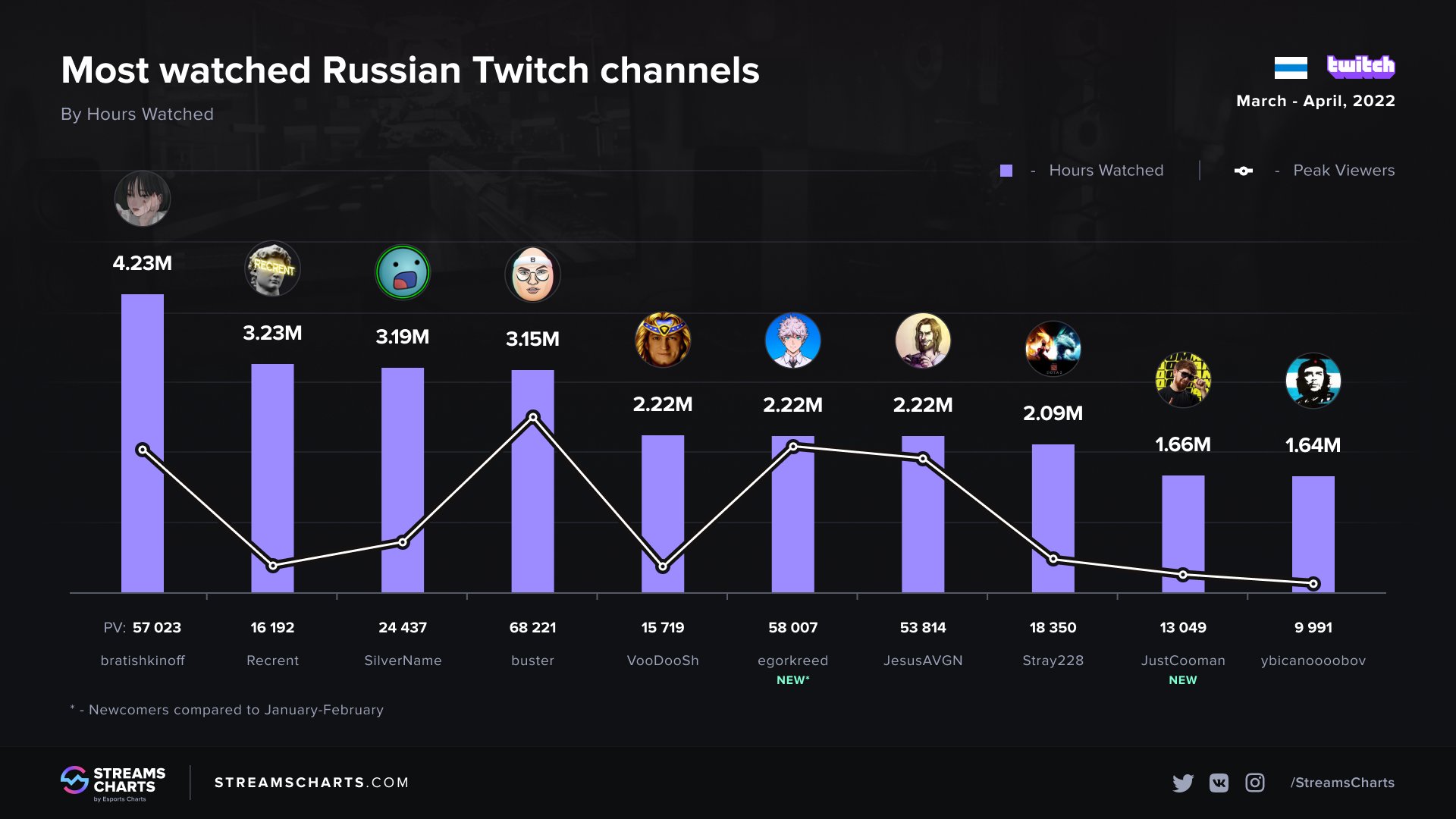 chess24 - Stream Jan 27, 2021 - Stats on viewers, followers, subscribers;  VOD and clips · TwitchTracker