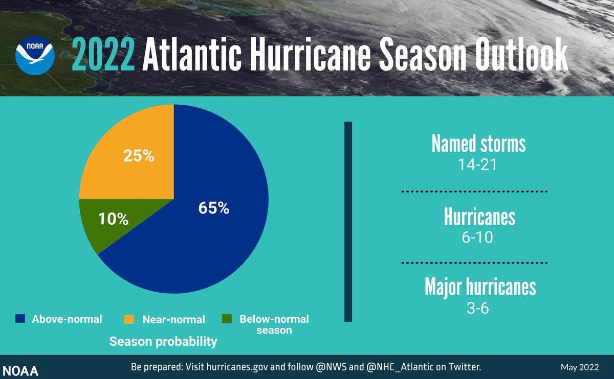 Atlantic #HurricaneSeason Outlook 2022: 70% likelihood of 14-21 named storms of which 6-10 could become hurricanes, including 3-6 major hurricanes: bit.ly/2022AtlanticHu… #HurricaneOutlook