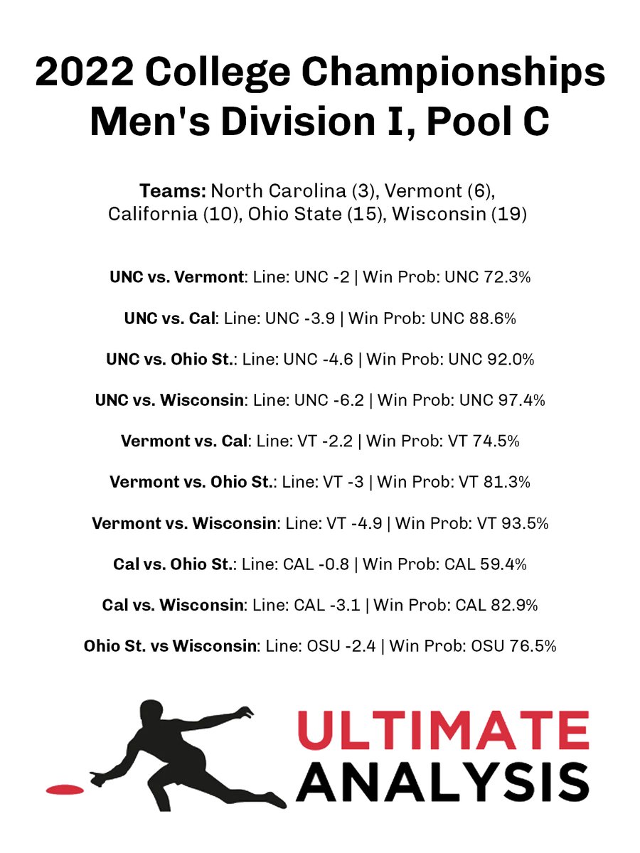 UltimateDataSci's tweet image. Our lines &amp;amp; win probabilities for nationals Pool C!

Tons of close games projected in this group. #3 overall seed @UNC_Darkside has a 57.4% chance of going undefeated through pool play.