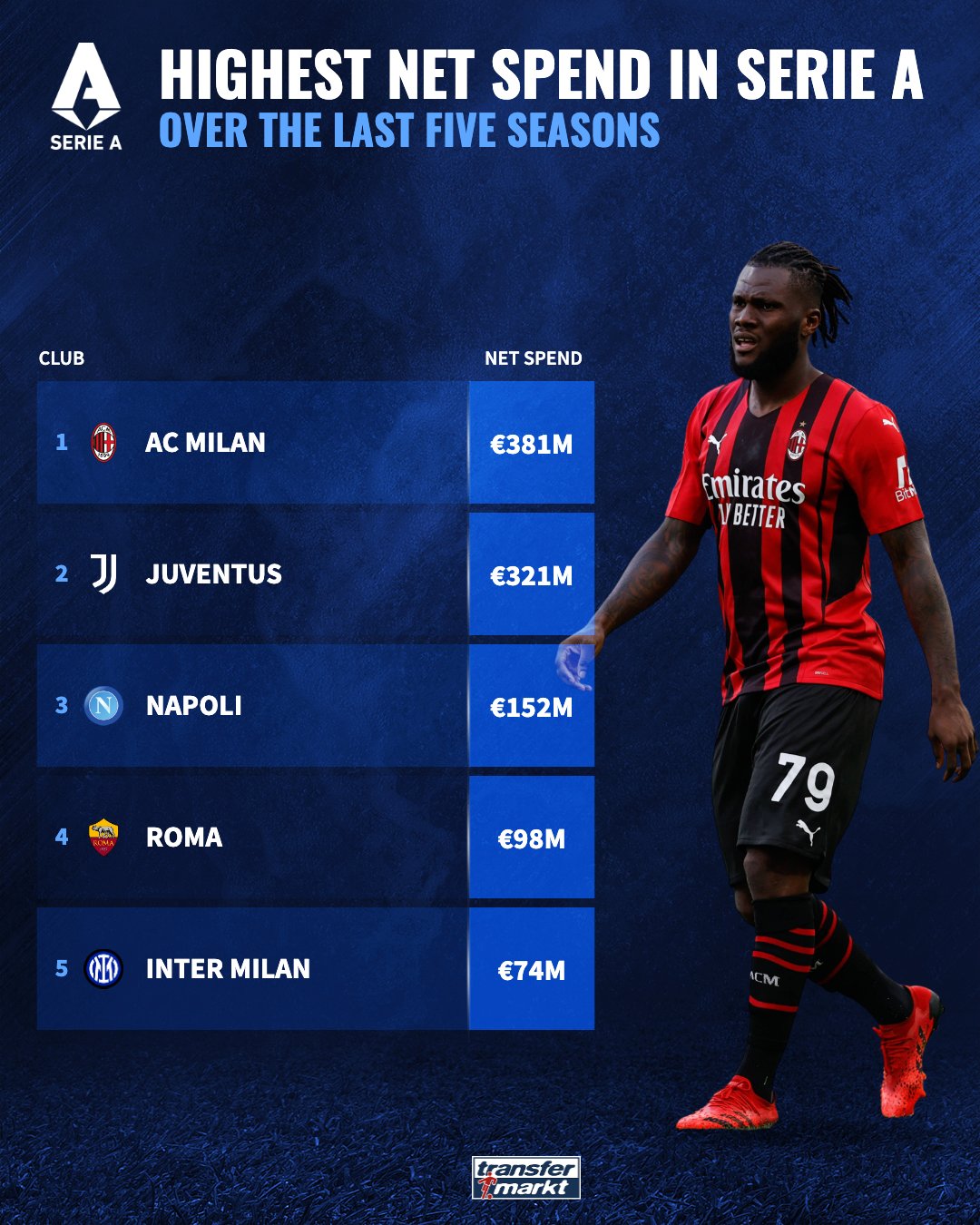 AC Milan spend big in attempt to reclaim Serie A title