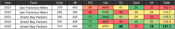 MSR_Hof's tweet photo. Trey Lance has grown tremendously as a Packer and this year highlights his best year statistically.

The team would like to highlight his passing TDs, INTs, and passer rating. All of which are career highs for Lance.

@MSRLeague #MSR35 https://t.co/v9k3soDYfP