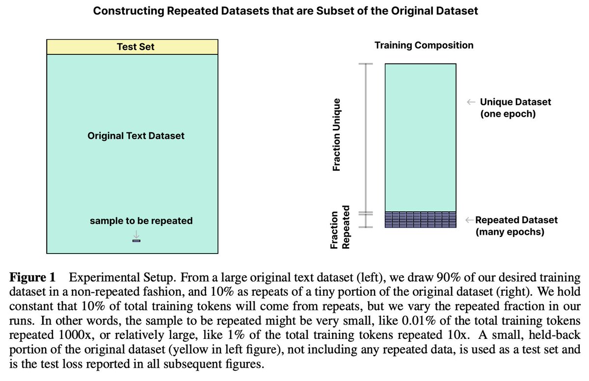 In a new paper, we show that repeating only a small fraction of the data used to train a language model (albeit many times) can damage performance significantly, and we observe a "double descent" phenomenon associated with this.
arxiv.org/abs/2205.10487
