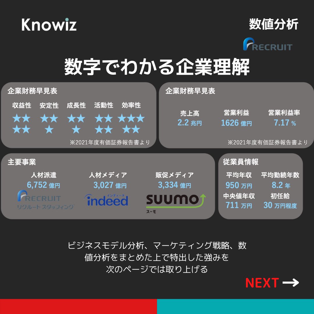 Knowiz_Career's tweet photo. 面接官から「なんでうちなの？」と聞かれたときに"人"、"環境"といつも答えてしまう人向けに代わりにビジネモデル,マーケティング戦略,数値分析を行いました🔥

第一弾"リクルート"後編！

前半後半を見ればほぼほぼ網羅できる！
#24卒 #25卒 #knowiz #就活 https://t.co/hPJFvlx6zo