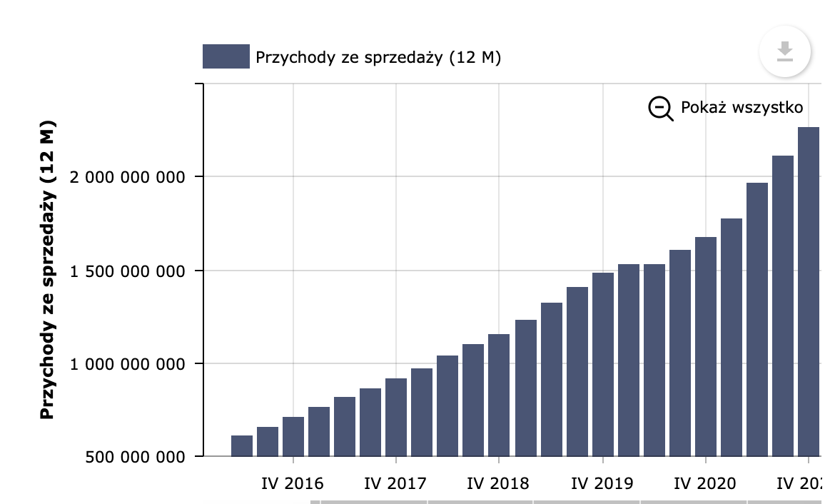 Wystarczy zresztą zwrócić uwagę na to, jak wyglądają kroczące przychody Autopartner za ostatnie 12 miesięcy od 2016 roku.