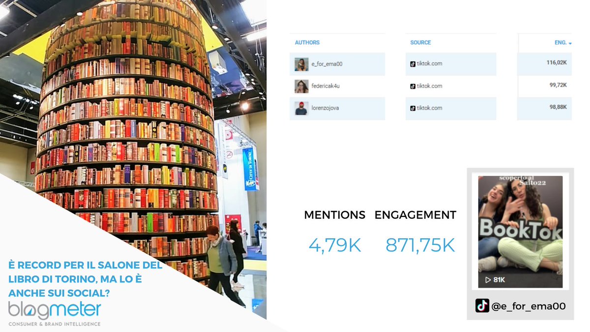 Il #SalTo2022 batte il suo precedente record anche sui social?  

Ebbene si! L’evento ha generato 4,79K mentions e 8781,75K di engagement. In pole position dei contenuti più ingaggianti possiamo trovare la tiktoker @e_for_ema00, che consiglia letture direttamente dall’evento!