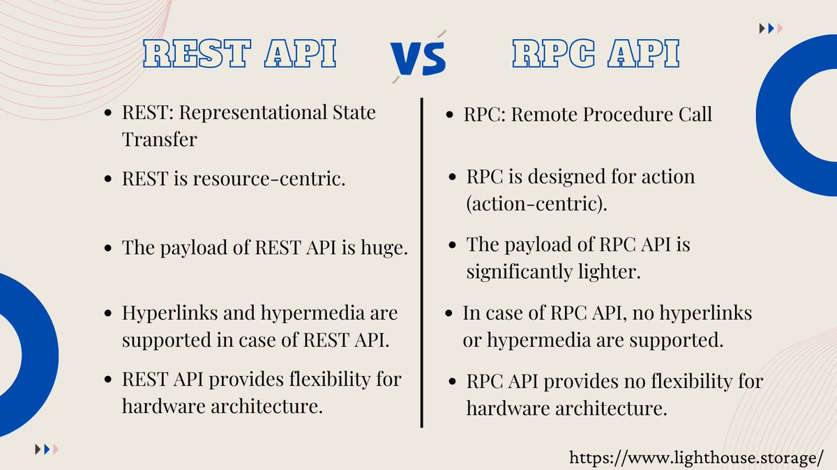 REST API vs RPC API #API #Crypto #cryptocurrency #blockchains  #blockchaintechnology #lighthouse