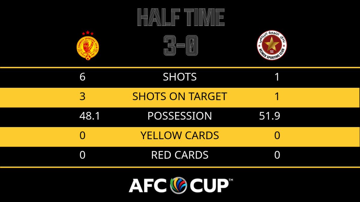 TheAFCGL's tweet photo. β° HT | πΈπΎ Tishreen 3οΈβ£-0οΈβ£ Nejmeh π±π§
The Syrians are pretty much in control at the interval π
πΊ Watch LIVE: https://t.co/mVGQKfrjqq
#AFCCup2022 | #TSCvNEJ https://t.co/RyLD7EJSYS