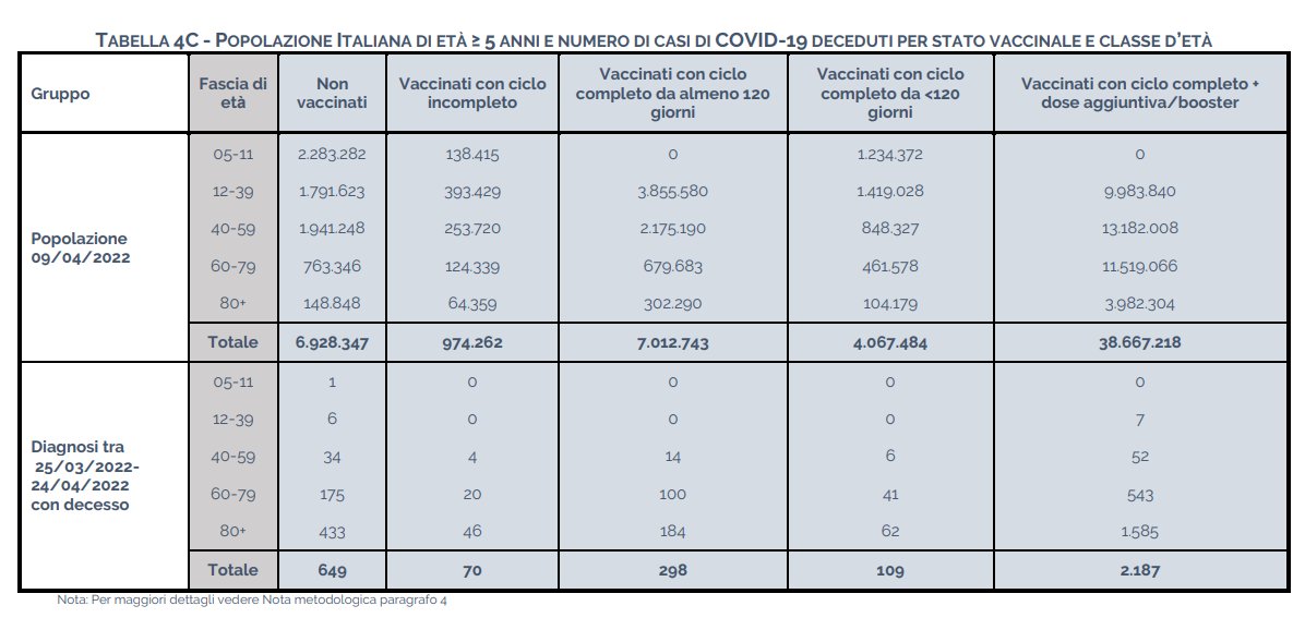 LucioMalan's tweet photo. Dati ufficiali ISS sul #Covid: i vaccinati con 3 e 4 dosi sono il 67,9% della popolazione, ma il 71,2% dei contagiati, il 66% dei deceduti, il 71,1% degli ospedalizzati, il 68,1% dei ricoverati in Terapia Intensiva, il 66% dei deceduti. Obbligo vaccinale totalmente folle. https://t.co/kOqwknAufF