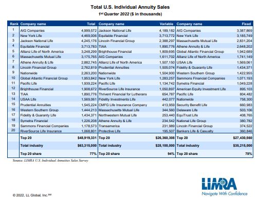 limranewscenter's tweet photo. LIMRA: Fixed Annuity Products Boost Overall Annuity Sales Positive - https://t.co/sBd3ROdCQp #annuities #variableannuities #fixedannuities #VAsales https://t.co/andcx0cEJw
