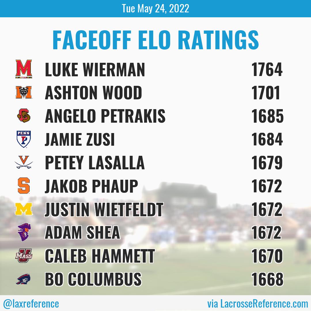 This is the current Faceoff Elo ratings. This algorithm adjusts each FOGO's win rate based on how good the opposing FOGOs were.