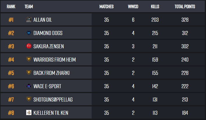 Det gjenstår 2 dager av finaleuken i @telialigaen_ PUBG, og det er tett i toppen! 🔥 Lykke til i dag lads ❤️‍🔥<a href="/FAENOTTO/">FAENOTTO</a> <a href="/Fysickzz/">Fysickz</a> <a href="/ivelhawk/">ivel</a> &amp; <a href="/TiceFPS/">Tice</a> 

📺 twitch.tv/gamerno 19:00