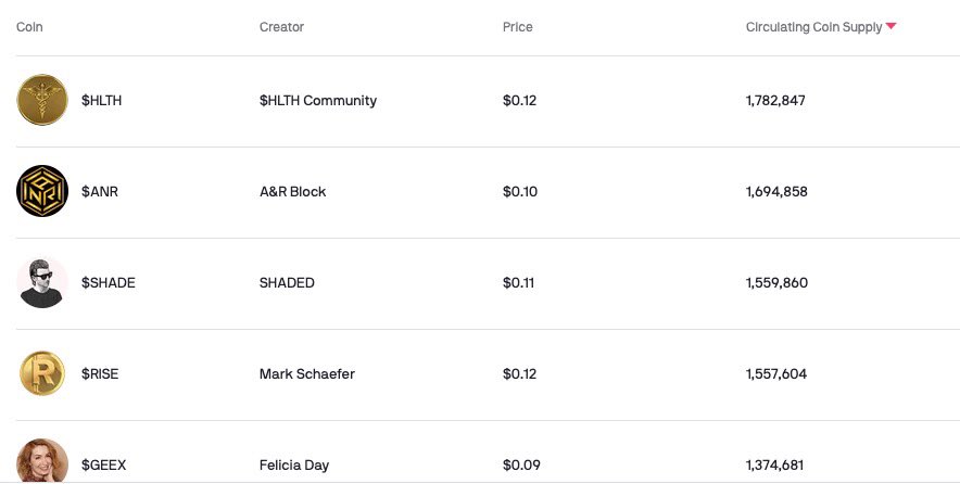 Thinking of launching a creator coin? Check out <a href="/rally_io/">Rally</a> DM and I can talk to you about my personal experience. We are the #1 in circulating supply on the platform! $Hlth Community 😎