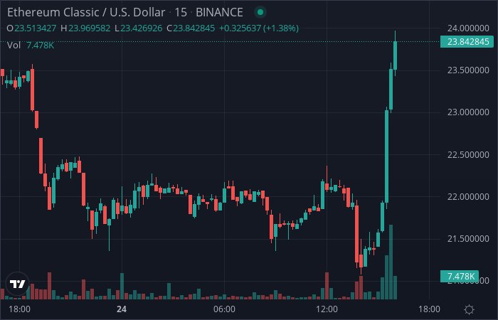 CryptoBot24's tweet photo. Price alert! ETC is up 7.59 % !!
#ETC $ETC https://t.co/nSEPFY5iPf