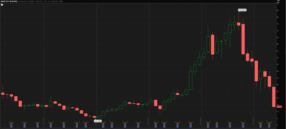 bilbeny's tweet photo. Hoy $SNAP amaneció -40% vs el día anterior. Lleva -84% de pérdida comparado con su punto más alto de Septiembre 2021. Y sin embargo, lo único que sucedió es que regresó a la "normalidad" del rango que tuvo durante 3.5 años después de su IPO. My sympathies a quien compró en $80. https://t.co/zPhQn7hvKb