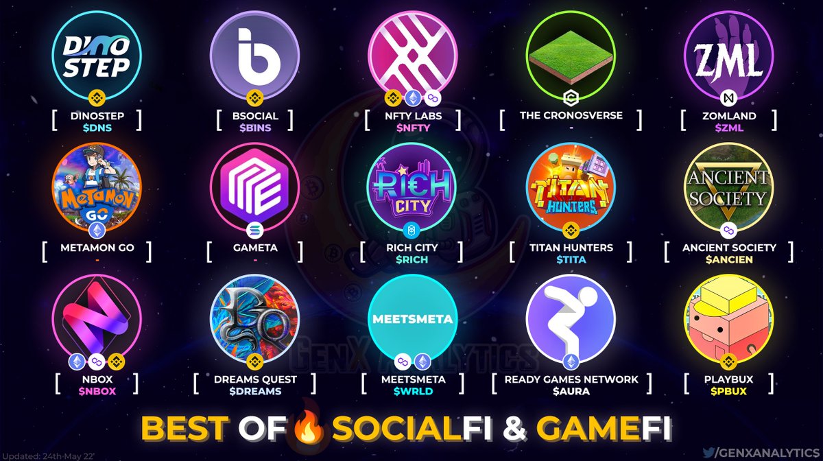 Uncover some Hidden Gems building Cutting-Edge #SocialFi💬 &amp; #GameFi🧙‍♂️ Products across various #Blockchain's ⛓️🏗️

Who did we MISS?🤔💭

$DNS $BINS $NFTY $ZML $RICH $TITA $ANCIEN $NBOX $DREAMS $WRLD $AURA $PBUX

🗨️GenX discord.gg/bqztxGmd
#Metaverse #P2E #NFT #BNB #CRO #M2E