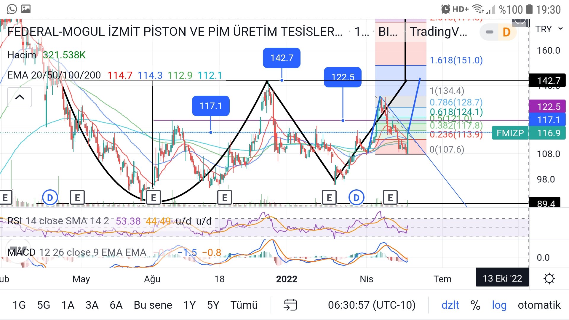 Ο χρήστης Anka_analiz στο Twitter "Hisse Analizi fmizp Rsi alda ve
