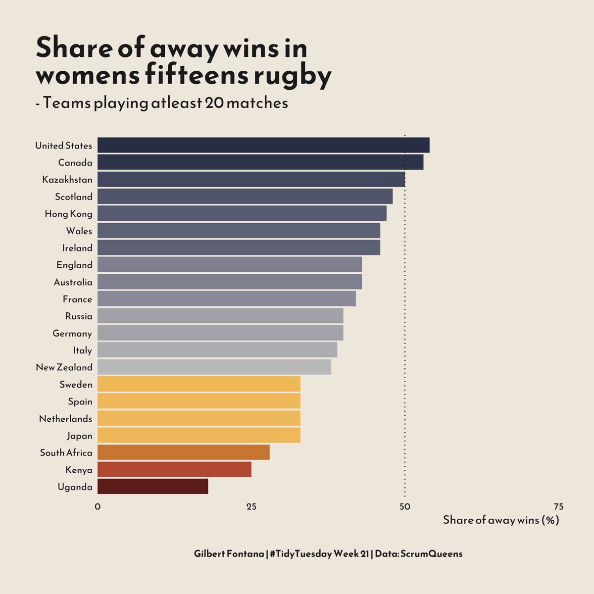 GilbertFontana's tweet image. #TidyTuesday Week 21 | Women’s rugby

Code: github.com/gilbertfontana

#Datavisualization #RStats  #ggplot2 #tidyverse #dataviz #r4ds