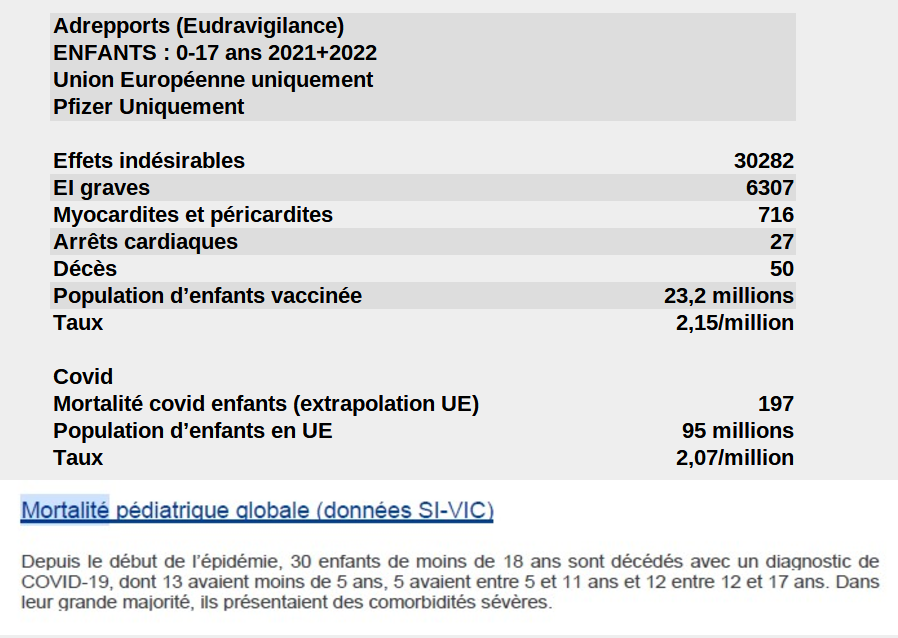 NiusMarco's tweet photo. Quel est l'intérêt de vacciner des enfants en bonne santé ? 
*Calcul basé uniquement sur les cas d'EI remontés en pharmacovigilance en Europe https://t.co/J2HUf252jL