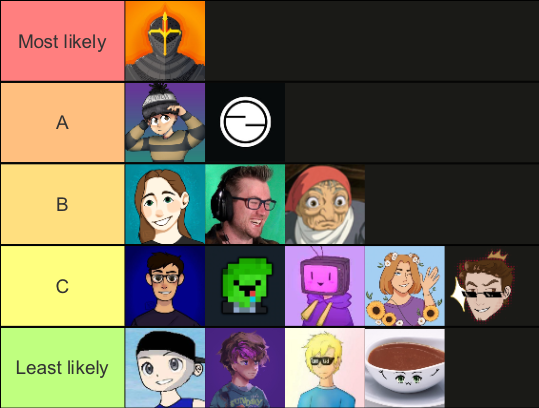 TradingPostsMC's tweet photo. 1/2 So about those mystery admin tier lists / bets... 

"most likely to get banned from a nation" 🥲🔥 https://t.co/6id0KJagRj