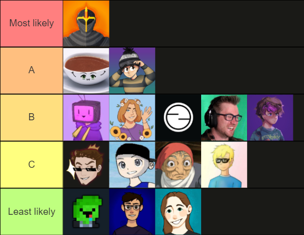 TradingPostsMC's tweet photo. 1/2 So about those mystery admin tier lists / bets... 

"most likely to get banned from a nation" 🥲🔥 https://t.co/6id0KJagRj