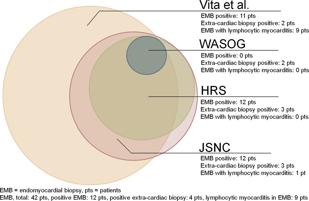 Ueberham et al. from the University of Leipzig examined 62 patients with suspected cardiac sarcoidosis and compared the WASOG, HRS, and JCS criteria.

They also found a substantial disagreement among the current diagnostic recommendations.

sciencedirect.com/science/articl…